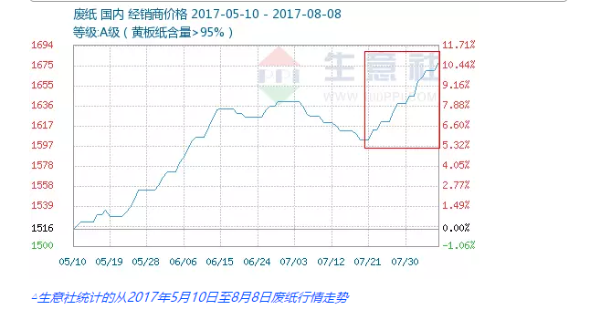 【行情】廢紙價每噸已突破2600元，69家紙廠最高再漲180元/噸!